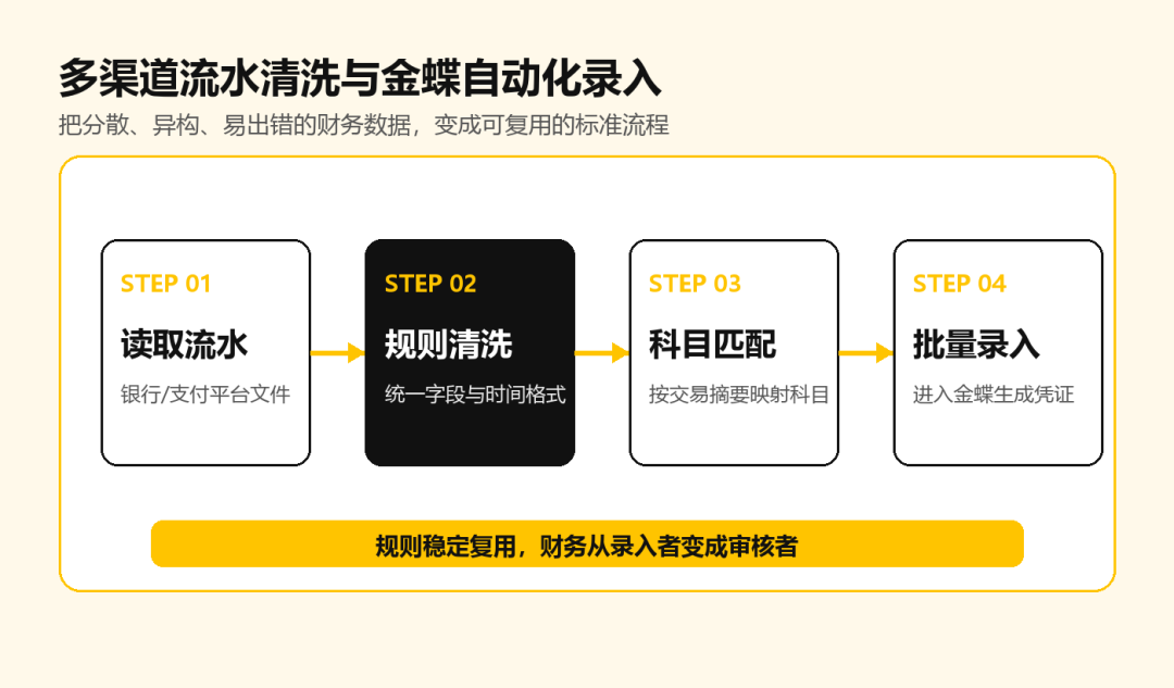 流程图:读取流水、规则清洗、科目匹配、批量录入