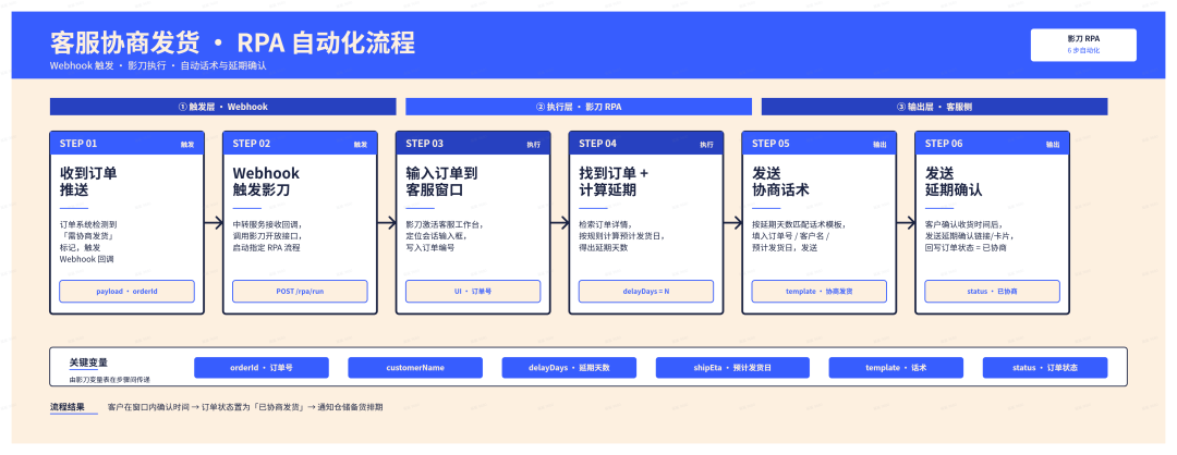 流程图:Webhook 触发、影刀 RPA 执行、自动话术与延期确认