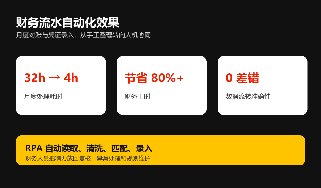 效果图:32 小时缩短到 4 小时,数据流转 0 差错